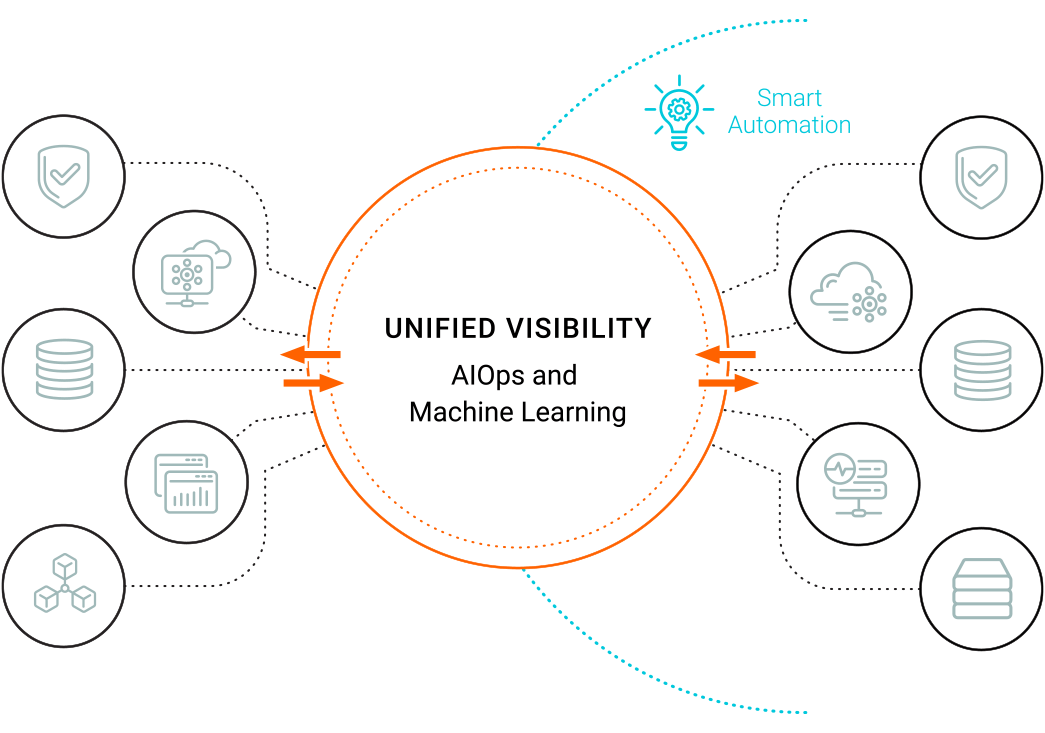 Unified Visibility